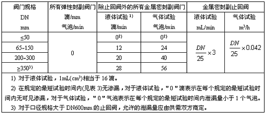 阀门的检验要求